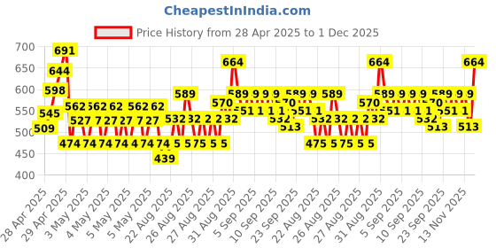ajio.com kuchipoo Girls Pack of 3 Cartoon Print Shorts with Top Set kuchipoo Price History Graph from 28 Apr 2025 to 1 Dec 2025