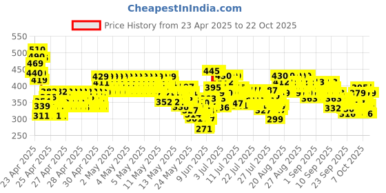 ajio.com trampoline Girls Pack of 3 Cotton Cycling Shorts trampoline Price History Graph from 23 Apr 2025 to 22 Oct 2025