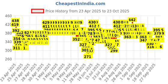 ajio.com trampoline Girls Pack of 3 Cotton Cycling Shorts trampoline Price History Graph from 23 Apr 2025 to 23 Oct 2025