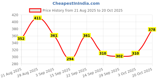 ajio.com bumzee Girls Pack of 3 Cotton Slips bumzee Price History Graph from 21 Aug 2025 to 20 Oct 2025