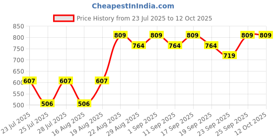 ajio.com mothercare Girls Pack of 3 Essentials Front-Open Vests mothercare Price History Graph from 23 Jul 2025 to 12 Oct 2025