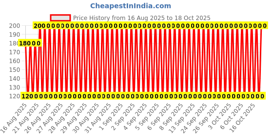 ajio.com cumsin Girls Pack of 3 Graphic Print Cotton Bloomers cumsin Price History Graph from 16 Aug 2025 to 18 Oct 2025