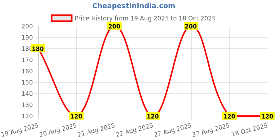 ajio.com cumsin Girls Pack of 3 Graphic Print Cotton Bloomers cumsin Price History Graph from 19 Aug 2025 to 18 Oct 2025