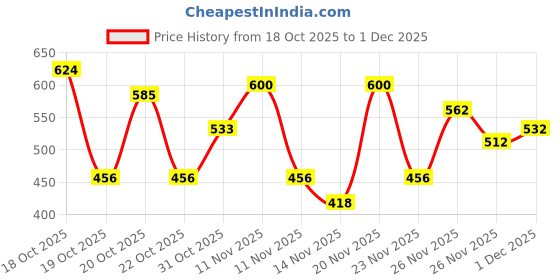 ajio.com trampoline Girls Pack of 3 Graphic Print Regular Fit Top trampoline Price History Graph from 18 Oct 2025 to 1 Dec 2025
