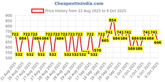 ajio.com kuchipoo Girls Pack of 3 Graphic Print T-Shirts with Joggers kuchipoo Price History Graph from 22 Aug 2025 to 9 Oct 2025