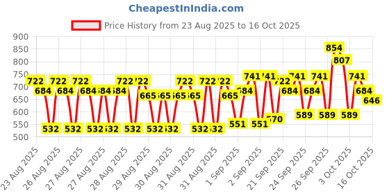 ajio.com kuchipoo Girls Pack of 3 Graphic Print T-Shirts with Joggers kuchipoo Price History Graph from 23 Aug 2025 to 14 Oct 2025