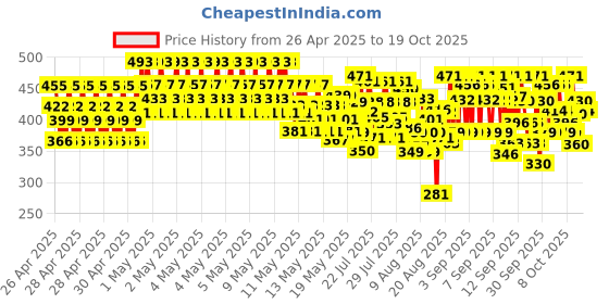 ajio.com trampoline Girls Pack of 3 Graphic Printed Crop Top trampoline Price History Graph from 26 Apr 2025 to 19 Oct 2025