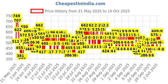ajio.com trampoline Girls Pack of 3 Graphic Track Pants trampoline Price History Graph from 21 May 2025 to 10 Oct 2025