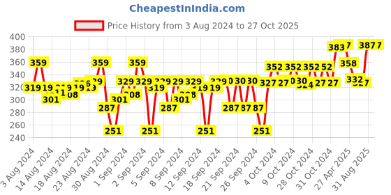 ajio.com dchica Girls Pack of 3 Hipsters dchica Price History Graph from 3 Aug 2024 to 26 Oct 2025