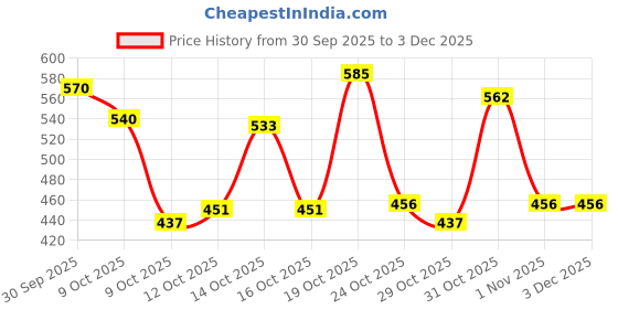 ajio.com trampoline Girls Pack of 3 Jogger Pants with Elasticated Waist  trampoline Price History Graph from 30 Sep 2025 to 2 Dec 2025