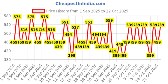 ajio.com trampoline Girls Pack of 3 Leggings trampoline Price History Graph from 1 Sep 2025 to 22 Oct 2025
