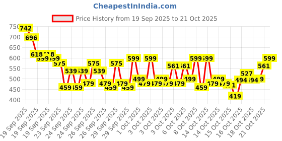 ajio.com trampoline Girls Pack of 3 Leggings with Elasticated Waistband trampoline Price History Graph from 19 Sep 2025 to 21 Oct 2025