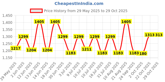 ajio.com yougotplanb Girls Pack of 3 Padded Camisoles  yougotplanb Price History Graph from 29 May 2025 to 29 Oct 2025