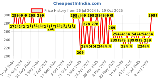 ajio.com max Girls Pack of 3 Printed Briefs max Price History Graph from 26 Jul 2024 to 19 Oct 2025