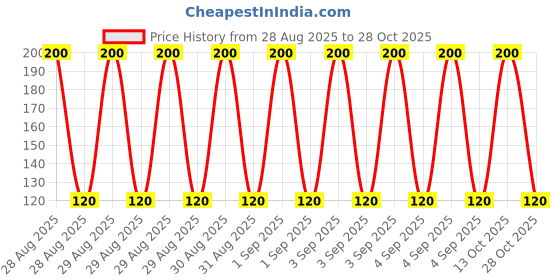 ajio.com cumsin Girls Pack of 3 Printed Briefs with Elasticated Waist cumsin Price History Graph from 28 Aug 2025 to 28 Oct 2025