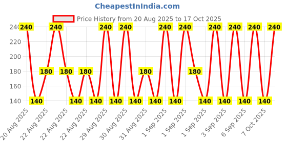 ajio.com cumsin Girls Pack of 3 Printed Briefs with Elasticated Waistband cumsin Price History Graph from 20 Aug 2025 to 17 Oct 2025