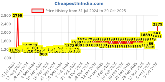 ajio.com mothercare Girls Pack of 3 Printed Cotton Rompers mothercare Price History Graph from 31 Jul 2024 to 20 Oct 2025
