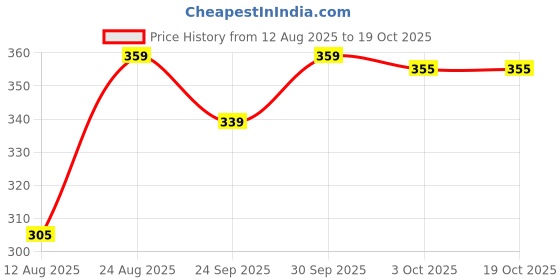 ajio.com fame forever by lifestyle Girls Pack of 3 Printed Hipster Briefs fame forever by lifestyle Price History Graph from 12 Aug 2025 to 19 Oct 2025