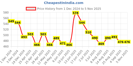 ajio.com nino togs Girls Pack of 3 Printed Leggings nino togs Price History Graph from 1 Dec 2024 to 2 Nov 2025