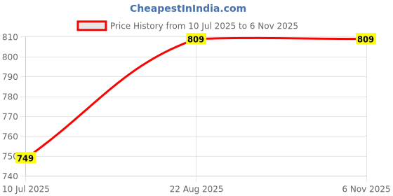 ajio.com pixie n prince Girls Pack of 3 Printed Leggings with Elasticated Waist pixie n prince Price History Graph from 10 Jul 2025 to 6 Nov 2025