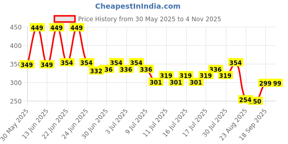 ajio.com inf frendz Girls Pack of 3 Printed Regular Fit Cotton Shorts inf frendz Price History Graph from 30 May 2025 to 2 Nov 2025