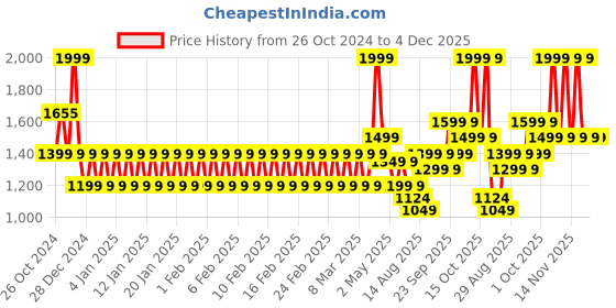 ajio.com mothercare Girls Pack of 3 Printed Regular Fit Round-Neck T-Shirts mothercare Price History Graph from 26 Oct 2024 to 4 Dec 2025