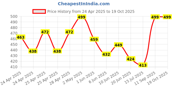 ajio.com diaz Girls Pack of 3 Regular Fit Bermuda Shorts diaz Price History Graph from 24 Apr 2025 to 18 Oct 2025