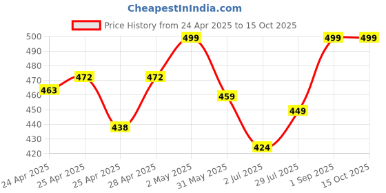 ajio.com diaz Girls Pack of 3 Regular Fit Bermuda Shorts diaz Price History Graph from 24 Apr 2025 to 15 Oct 2025