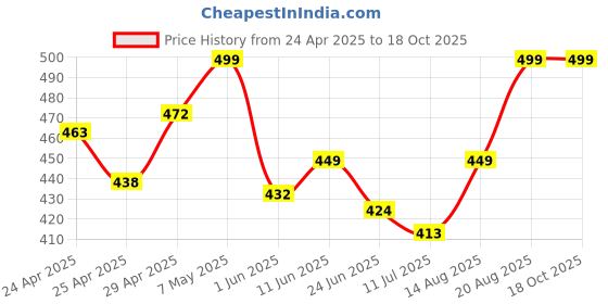 ajio.com diaz Girls Pack of 3 Regular Fit Bermuda Shorts diaz Price History Graph from 24 Apr 2025 to 18 Oct 2025