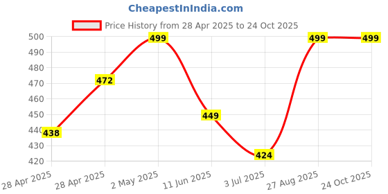 ajio.com diaz Girls Pack of 3 Regular Fit Bermuda Shorts diaz Price History Graph from 28 Apr 2025 to 24 Oct 2025