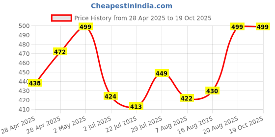 ajio.com diaz Girls Pack of 3 Regular Fit Bermuda Shorts diaz Price History Graph from 28 Apr 2025 to 18 Oct 2025