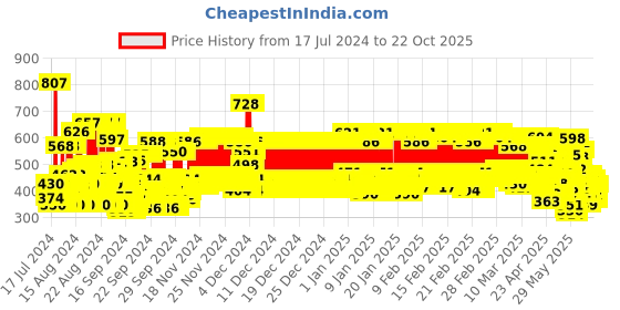 ajio.com trampoline Girls Pack of 3 Regular Fit Shorts trampoline Price History Graph from 17 Jul 2024 to 22 Oct 2025