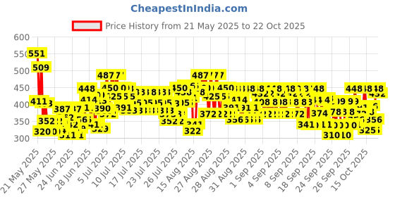 ajio.com trampoline Girls Pack of 3 Round-Neck Relaxed Fit Top trampoline Price History Graph from 21 May 2025 to 22 Oct 2025