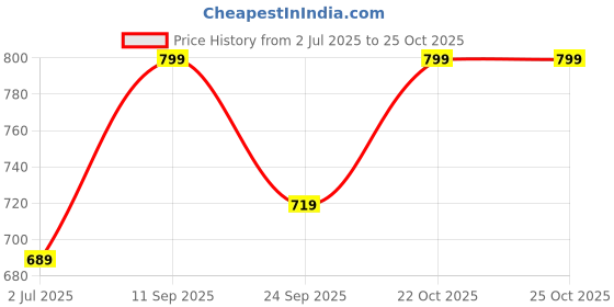 ajio.com yougotplanb Girls Pack of 3 Shorts with Elasticated Waist yougotplanb Price History Graph from 2 Jul 2025 to 24 Oct 2025