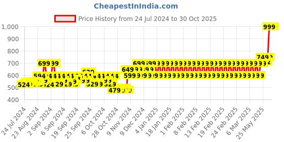 ajio.com mothercare Girls Pack of 3 Socks mothercare Price History Graph from 24 Jul 2024 to 30 Oct 2025