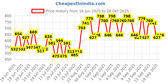 ajio.com kuchipoo Girls Pack of 3 Typographic Pattern Shorts with Top kuchipoo Price History Graph from 16 Jun 2025 to 28 Oct 2025
