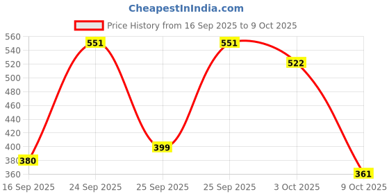 ajio.com kuchipoo Girls Pack of 3 Typographic Print Pyjamas  kuchipoo Price History Graph from 16 Sep 2025 to 9 Oct 2025