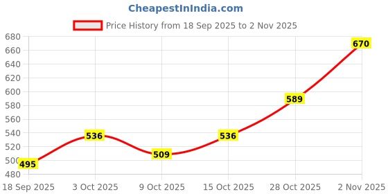 ajio.com bumzee Girls Pack of 4 Animal Print Pyjamas bumzee Price History Graph from 18 Sep 2025 to 2 Nov 2025
