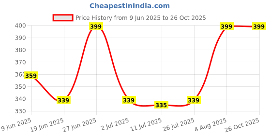 ajio.com braafee Girls Pack of 4 Camisoles braafee Price History Graph from 9 Jun 2025 to 25 Oct 2025
