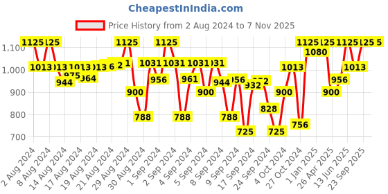 ajio.com indiweaves Girls Pack of 4 High-Rise Leggings with Elasticated Waist indiweaves Price History Graph from 2 Aug 2024 to 6 Nov 2025