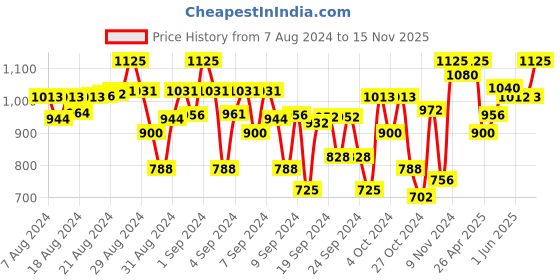 ajio.com indiweaves Girls Pack of 4 High-Rise Leggings with Elasticated Waist indiweaves Price History Graph from 7 Aug 2024 to 15 Nov 2025