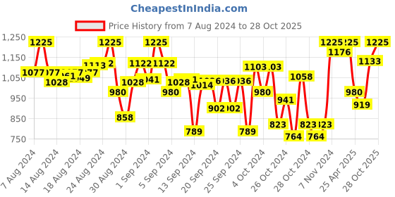 ajio.com indiweaves Girls Pack of 4 Leggings with Elasticated Waist indiweaves Price History Graph from 7 Aug 2024 to 28 Oct 2025