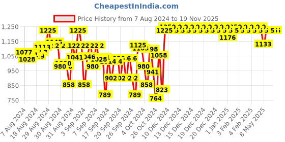 ajio.com indiweaves Girls Pack of 4 Woollen Leggings with Elasticated Waist indiweaves Price History Graph from 7 Aug 2024 to 19 Nov 2025