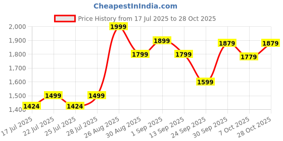 ajio.com mothercare Girls Pack of 5 Cotton Bodysuit mothercare Price History Graph from 17 Jul 2025 to 28 Oct 2025