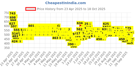 ajio.com trampoline Girls Pack of 5 Cotton Cycling Shorts trampoline Price History Graph from 23 Apr 2025 to 18 Oct 2025