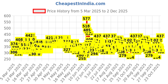 ajio.com trampoline Girls Pack of 5 Graphic Print Regular Fit Shorts trampoline Price History Graph from 5 Mar 2025 to 2 Dec 2025