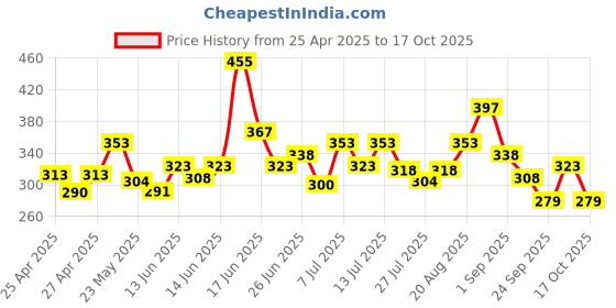 ajio.com trampoline Girls Pack of 5 Graphic Print Regular Fit Shorts trampoline Price History Graph from 25 Apr 2025 to 17 Oct 2025