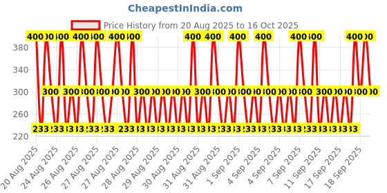 ajio.com cumsin Girls Pack of 5 Printed Briefs with Elasticated Waistband cumsin Price History Graph from 20 Aug 2025 to 16 Oct 2025