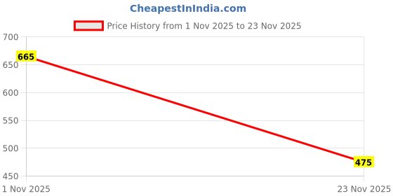 ajio.com kuchipoo Girls Pack of 5 Printed Pyjamas kuchipoo Price History Graph from 1 Nov 2025 to 23 Nov 2025