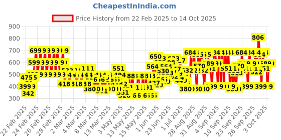 ajio.com kuchipoo Girls Pack of 5 Printed Pyjamas with Elasticated Waist kuchipoo Price History Graph from 22 Feb 2025 to 14 Oct 2025